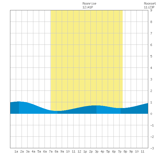 Knight Key tide chart for Monday, September 9, 2024