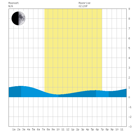 Knight Key tide chart for Thursday, October 10, 2024