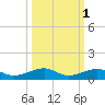 Knight Key tide chart for Tuesday, October 1, 2024