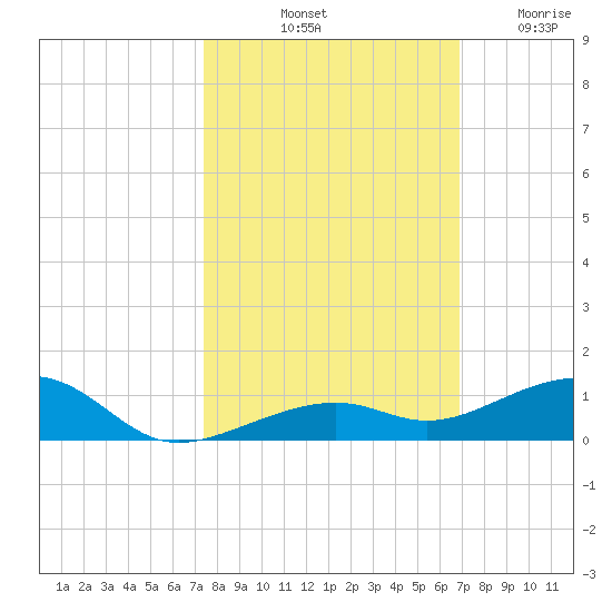 Knight Key tide chart for Sunday, October 20, 2024