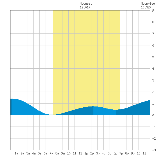 Knight Key tide chart for Monday, October 21, 2024
