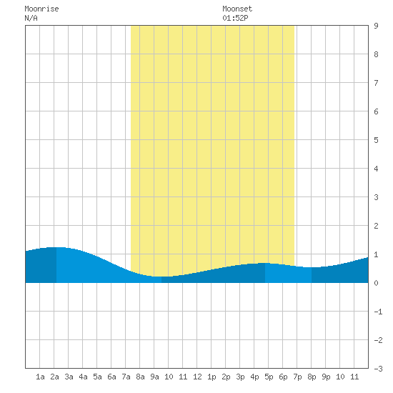 Knight Key tide chart for Wednesday, October 23, 2024