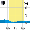 Knight Key tide chart for Thursday, October 24, 2024