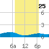 Knight Key tide chart for Friday, October 25, 2024