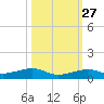 Knight Key tide chart for Sunday, October 27, 2024