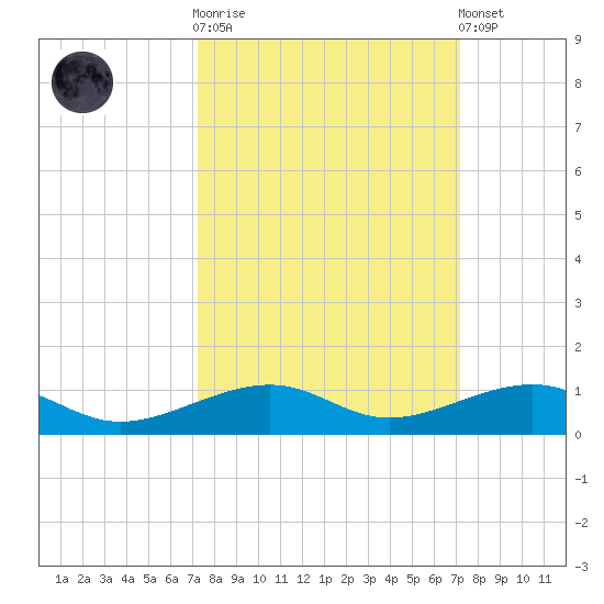 Knight Key tide chart for Wednesday, October 2, 2024