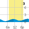 Knight Key tide chart for Thursday, October 3, 2024