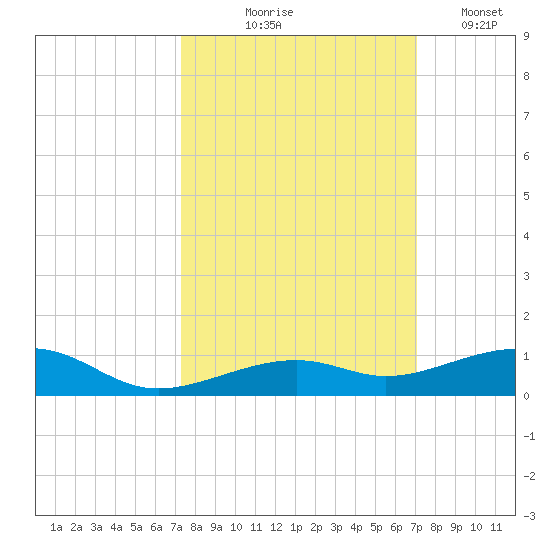 Knight Key tide chart for Sunday, October 6, 2024