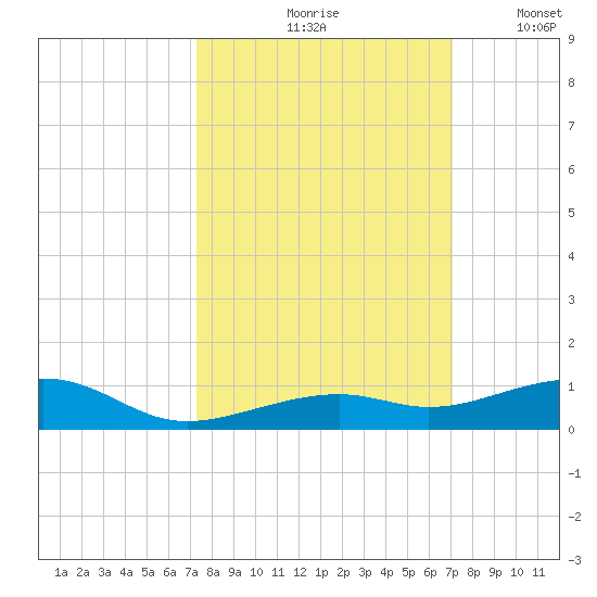 Knight Key tide chart for Monday, October 7, 2024