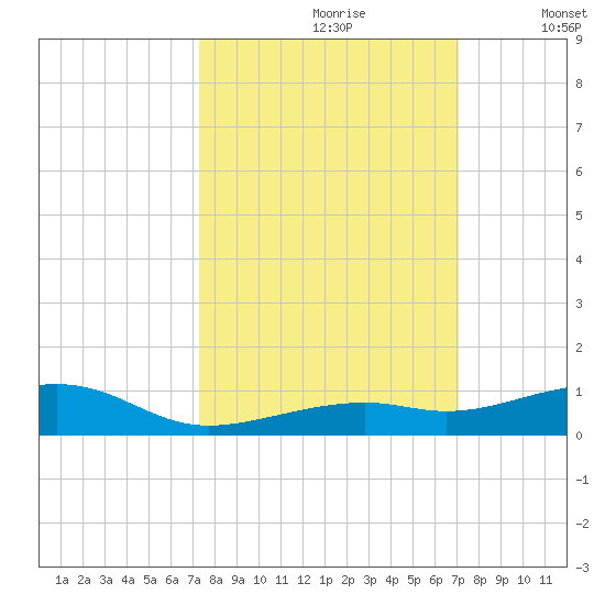 Knight Key tide chart for Tuesday, October 8, 2024