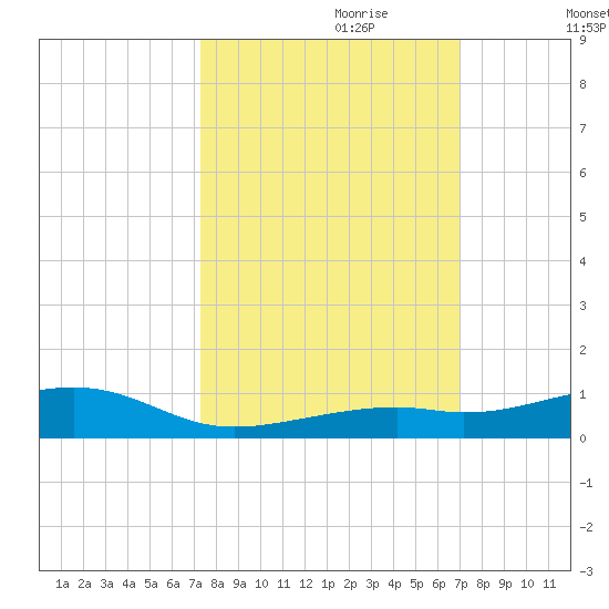 Knight Key tide chart for Wednesday, October 9, 2024