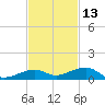 Knight Key tide chart for Wednesday, November 13, 2024