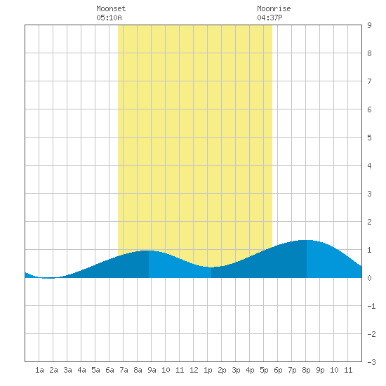 Knight Key tide chart for Thursday, November 14, 2024