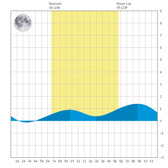 Knight Key tide chart for Friday, November 15, 2024