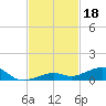 Knight Key tide chart for Monday, November 18, 2024