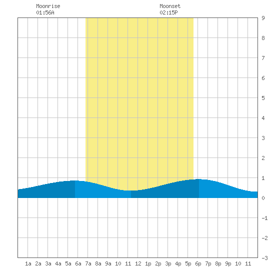 Knight Key tide chart for Monday, November 25, 2024