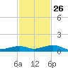 Knight Key tide chart for Tuesday, November 26, 2024