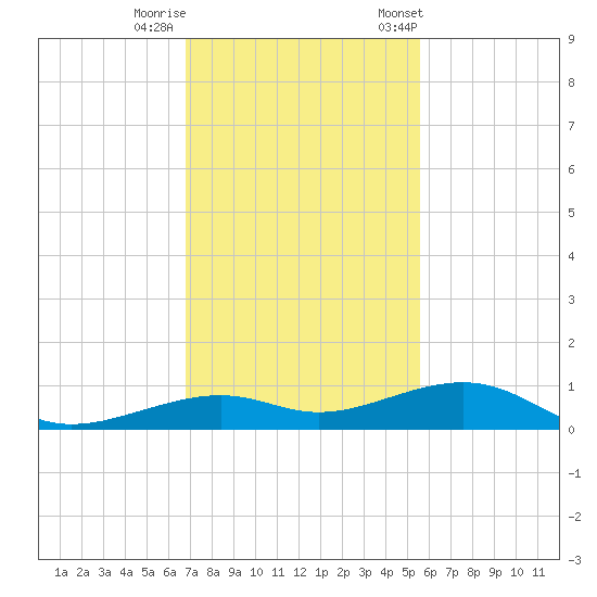 Knight Key tide chart for Thursday, November 28, 2024