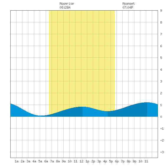 Knight Key tide chart for Sunday, November 3, 2024