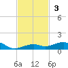 Knight Key tide chart for Sunday, November 3, 2024