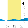 Knight Key tide chart for Monday, November 4, 2024