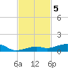 Knight Key tide chart for Tuesday, November 5, 2024