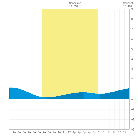Knight Key tide chart for Thursday, November 7, 2024