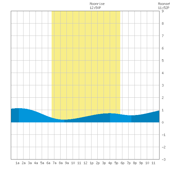 Knight Key tide chart for Friday, November 8, 2024