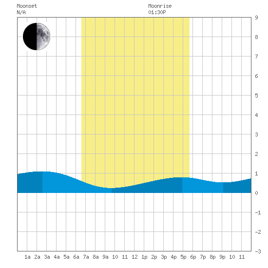 Knight Key tide chart for Saturday, November 9, 2024
