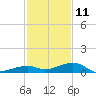Knight Key tide chart for Wednesday, December 11, 2024