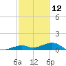 Knight Key tide chart for Thursday, December 12, 2024