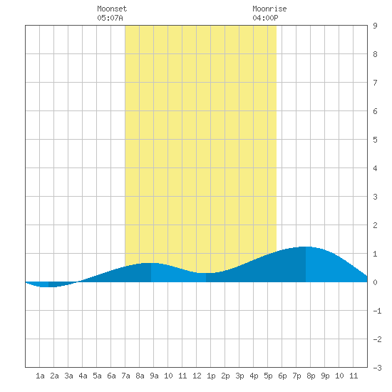Knight Key tide chart for Friday, December 13, 2024