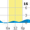 Knight Key tide chart for Monday, December 16, 2024