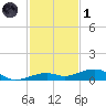 Knight Key tide chart for Sunday, December 1, 2024