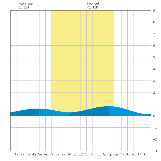 Knight Key tide chart for Tuesday, December 24, 2024