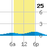 Knight Key tide chart for Wednesday, December 25, 2024