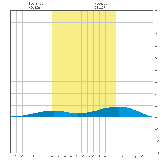 Knight Key tide chart for Thursday, December 26, 2024