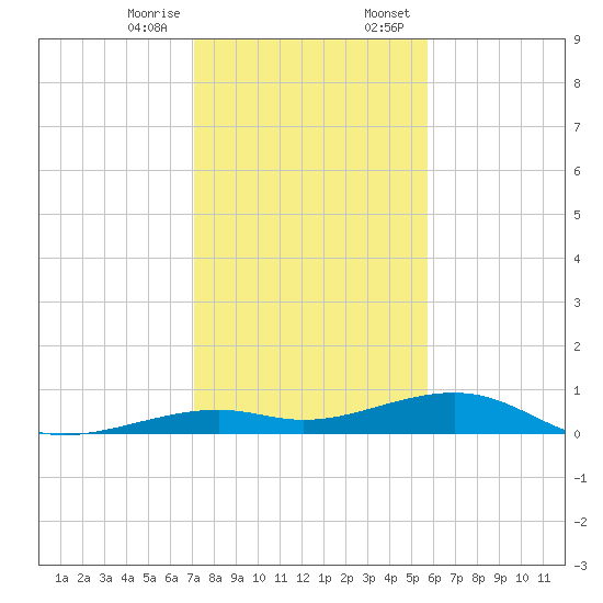 Knight Key tide chart for Friday, December 27, 2024