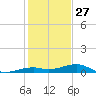 Knight Key tide chart for Friday, December 27, 2024
