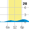 Knight Key tide chart for Saturday, December 28, 2024