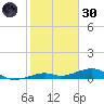 Knight Key tide chart for Monday, December 30, 2024