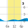 Knight Key tide chart for Tuesday, December 3, 2024