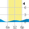 Knight Key tide chart for Wednesday, December 4, 2024