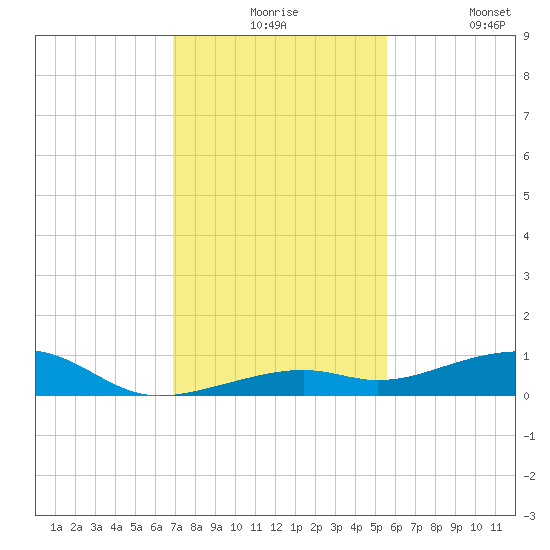 Knight Key tide chart for Thursday, December 5, 2024