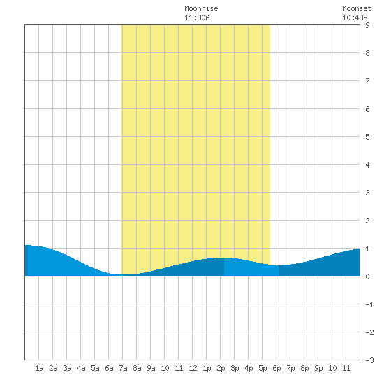 Knight Key tide chart for Friday, December 6, 2024