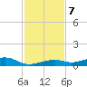 Knight Key tide chart for Saturday, December 7, 2024
