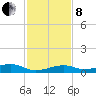 Knight Key tide chart for Sunday, December 8, 2024