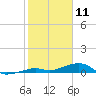 Knight Key tide chart for Saturday, January 11, 2025