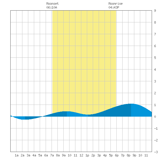 Knight Key tide chart for Sunday, January 12, 2025