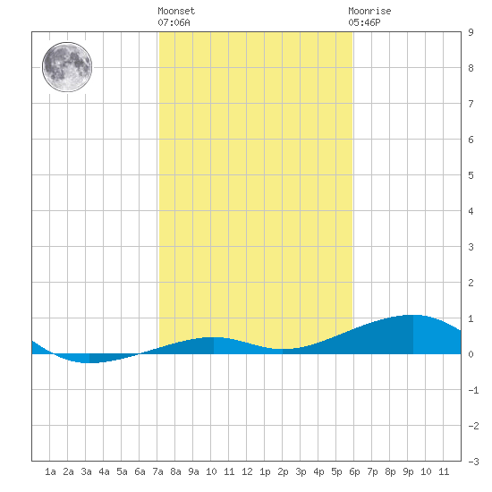 Knight Key tide chart for Monday, January 13, 2025